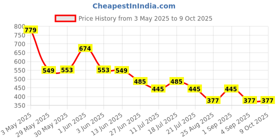 myntra.com CrayonFlakes Girls Printed Top with Shorts crayonflakes Price History Graph from 3 May 2025 to 8 Oct 2025