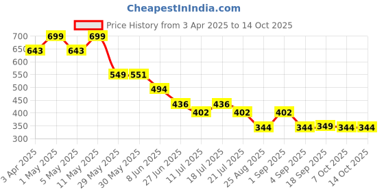 myntra.com CrayonFlakes Girls Printed Top with Shorts crayonflakes Price History Graph from 3 Apr 2025 to 13 Oct 2025