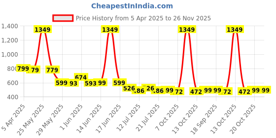 myntra.com CrayonFlakes Girls Printed Top with Shorts crayonflakes Price History Graph from 5 Apr 2025 to 25 Nov 2025