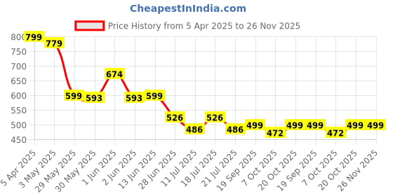 myntra.com CrayonFlakes Girls Printed Top with Shorts crayonflakes Price History Graph from 5 Apr 2025 to 25 Nov 2025