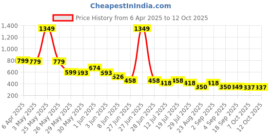 myntra.com CrayonFlakes Girls Printed Top with Shorts crayonflakes Price History Graph from 6 Apr 2025 to 11 Oct 2025