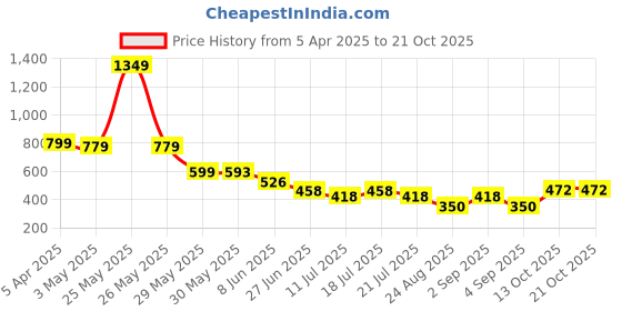 myntra.com CrayonFlakes Girls Printed Top with Shorts crayonflakes Price History Graph from 5 Apr 2025 to 19 Oct 2025