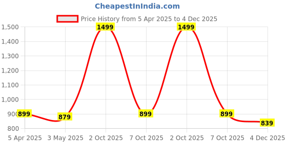 myntra.com CrayonFlakes Girls Printed Top with Shorts crayonflakes Price History Graph from 5 Apr 2025 to 4 Dec 2025