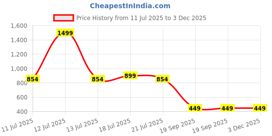 myntra.com CrayonFlakes Girls Printed Top with Shorts crayonflakes Price History Graph from 11 Jul 2025 to 3 Dec 2025