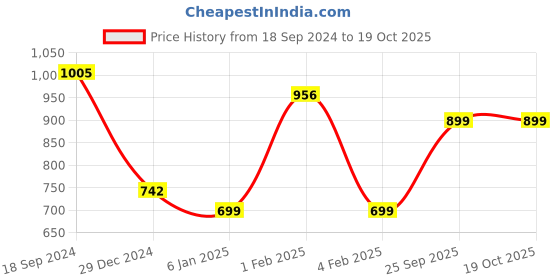 myntra.com CrayonFlakes Girls Printed Top with Skirt crayonflakes Price History Graph from 18 Sep 2024 to 19 Oct 2025