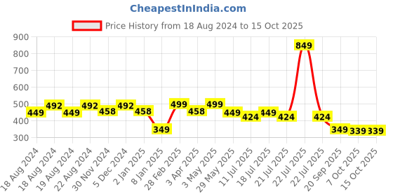 myntra.com CrayonFlakes Girls Quirky Printed Knitted Palazzos crayonflakes Price History Graph from 18 Aug 2024 to 15 Oct 2025