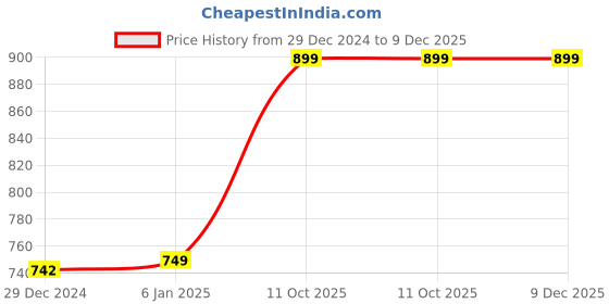 myntra.com CrayonFlakes Girls Round Neck Printed Top with Leggings crayonflakes Price History Graph from 29 Dec 2024 to 9 Dec 2025