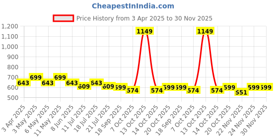 myntra.com CrayonFlakes Girls Round Neck Pure Cotton Top With Skorts crayonflakes Price History Graph from 3 Apr 2025 to 30 Nov 2025