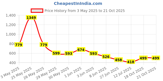 myntra.com CrayonFlakes Girls Shoulder Straps Neck Pure Cotton Top With Shorts crayonflakes Price History Graph from 3 May 2025 to 20 Oct 2025
