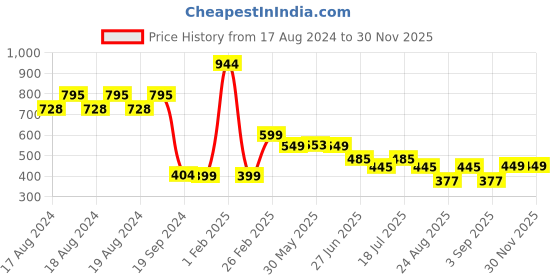 myntra.com CrayonFlakes Girls Striped Basic Jumpsuit crayonflakes Price History Graph from 17 Aug 2024 to 29 Nov 2025
