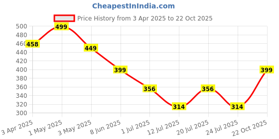 myntra.com CrayonFlakes Girls Striped Palazzos crayonflakes Price History Graph from 3 Apr 2025 to 22 Oct 2025