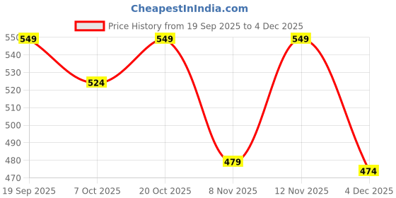 myntra.com CrayonFlakes Girls Tie And Dyed Shoulder Straps Top With Palazzos crayonflakes Price History Graph from 19 Sep 2025 to 4 Dec 2025