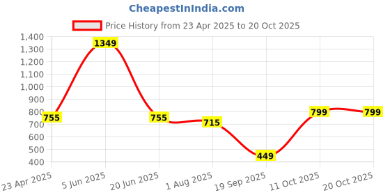 myntra.com CrayonFlakes Girls Top with Palazzos crayonflakes Price History Graph from 23 Apr 2025 to 20 Oct 2025