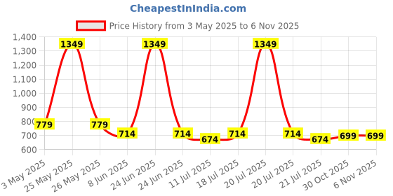 myntra.com CrayonFlakes Girls Top with Palazzos crayonflakes Price History Graph from 3 May 2025 to 4 Nov 2025