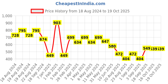 myntra.com CrayonFlakes Girls Top With Short crayonflakes Price History Graph from 18 Aug 2024 to 19 Oct 2025