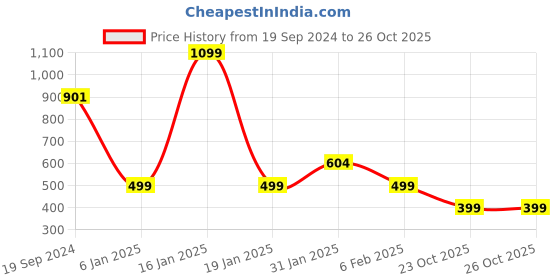 myntra.com CrayonFlakes Green Printed Fit & Flare Fleece Dress crayonflakes Price History Graph from 19 Sep 2024 to 25 Oct 2025