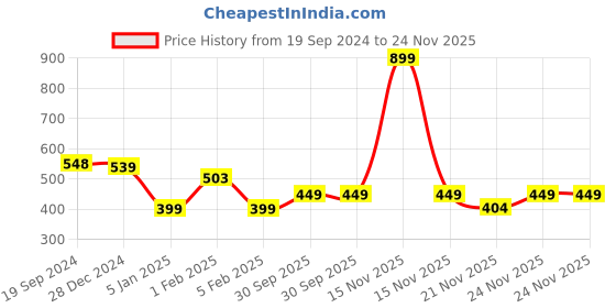 myntra.com CrayonFlakes Kids Checked Joggers crayonflakes Price History Graph from 19 Sep 2024 to 24 Nov 2025