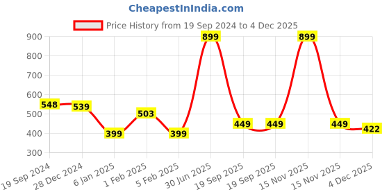 myntra.com CrayonFlakes Kids Geometric Printed Joggers crayonflakes Price History Graph from 19 Sep 2024 to 4 Dec 2025