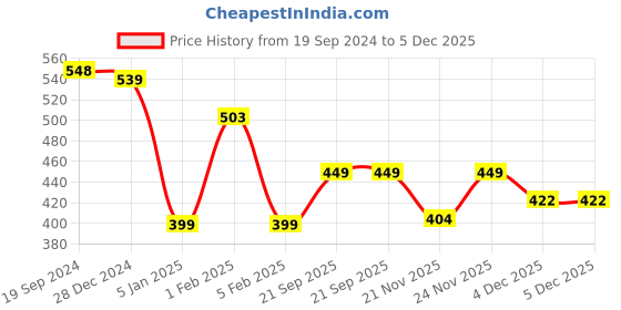 myntra.com CrayonFlakes Kids Geometric Printed Joggers crayonflakes Price History Graph from 19 Sep 2024 to 5 Dec 2025