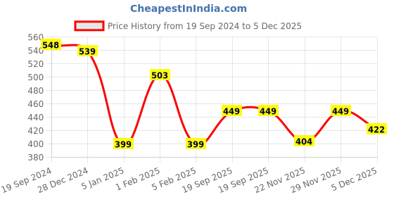 myntra.com CrayonFlakes Kids Geometric Printed Mid Rise Joggers crayonflakes Price History Graph from 19 Sep 2024 to 5 Dec 2025