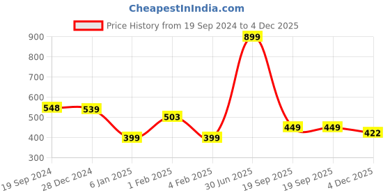 myntra.com CrayonFlakes Kids Polka Dot Printed Joggers crayonflakes Price History Graph from 19 Sep 2024 to 4 Dec 2025