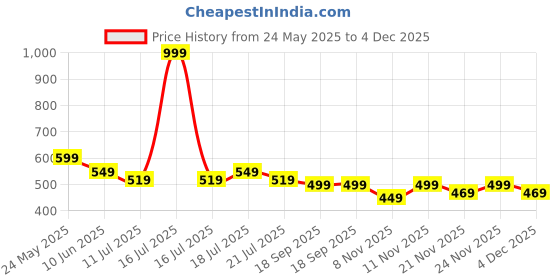 myntra.com CrayonFlakes Polka Dot Print Flared Sleeve Shirt Style Top crayonflakes Price History Graph from 24 May 2025 to 4 Dec 2025