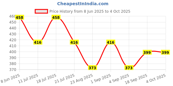 myntra.com CrayonFlakes Print A-Line Dress crayonflakes Price History Graph from 8 Jun 2025 to 4 Oct 2025