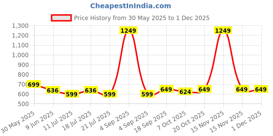 myntra.com CrayonFlakes Print Fit & Flare Dress crayonflakes Price History Graph from 30 May 2025 to 29 Nov 2025