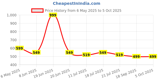 myntra.com CrayonFlakes Print Maxi Dress crayonflakes Price History Graph from 6 May 2025 to 4 Oct 2025