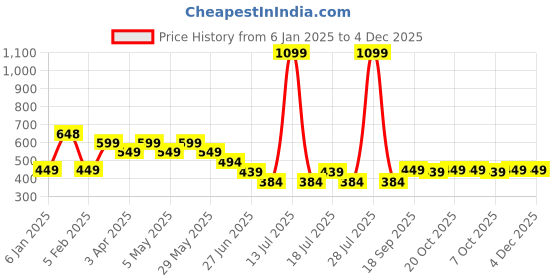 myntra.com CrayonFlakes Print Shirt Style Top crayonflakes Price History Graph from 6 Jan 2025 to 4 Dec 2025