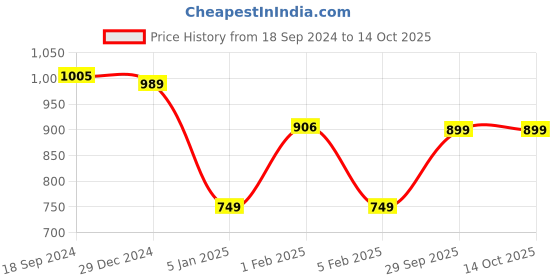 myntra.com CrayonFlakes Printed Clothing Set crayonflakes Price History Graph from 18 Sep 2024 to 14 Oct 2025