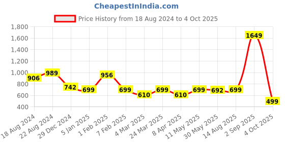 myntra.com CrayonFlakes Tie & Dyed Bow Detail Top with Palazzos crayonflakes Price History Graph from 18 Aug 2024 to 4 Oct 2025