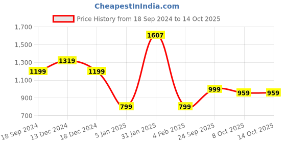 myntra.com CrayonFlakes Unisex Kids Black & White Printed T-shirt with Pyjamas crayonflakes Price History Graph from 18 Sep 2024 to 13 Oct 2025
