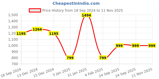 myntra.com CrayonFlakes Unisex Kids Black & White Printed T-shirt with Pyjamas crayonflakes Price History Graph from 18 Sep 2024 to 11 Nov 2025