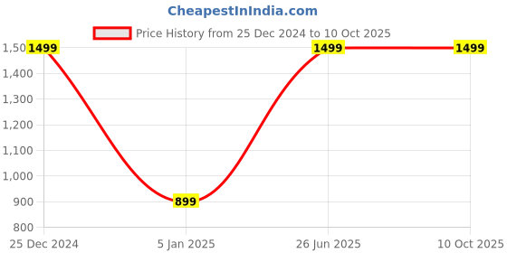 myntra.com CRAYTON Floral Printed Backpack with Compression Straps crayton Price History Graph from 25 Dec 2024 to 8 Oct 2025