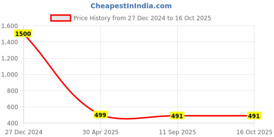 myntra.com CRAYTON Gold-Plated Spherical Chandbalis Earrings crayton Price History Graph from 27 Dec 2024 to 15 Oct 2025