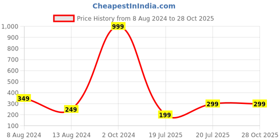 myntra.com CRAYTON Men Blue & Red Beaded Meena Work Veera Rakhi crayton Price History Graph from 8 Aug 2024 to 27 Oct 2025