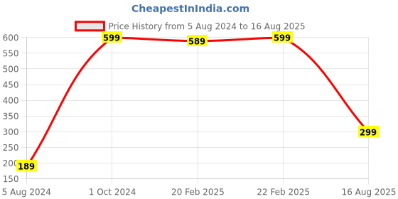 myntra.com CRAYTON Men Gold-Toned & Brown Pearl Rakhi crayton Price History Graph from 5 Aug 2024 to 16 Aug 2025