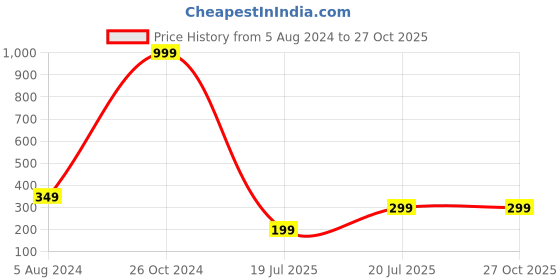 myntra.com CRAYTON Men Set Of 11 Gold-Toned & White Stone-Studded & Beaded Rakhi crayton Price History Graph from 5 Aug 2024 to 26 Oct 2025