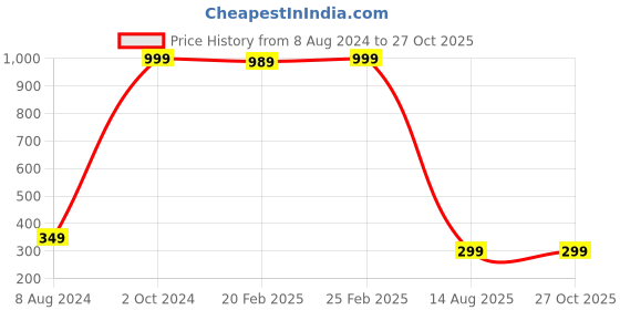 myntra.com CRAYTON Men Set of 8 Rakhis crayton Price History Graph from 8 Aug 2024 to 27 Oct 2025