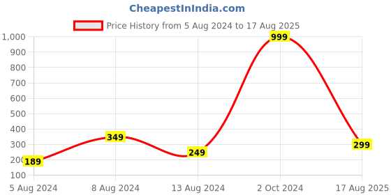 myntra.com CRAYTON Stone-Studded & Beaded Ethnic Rakhi crayton Price History Graph from 5 Aug 2024 to 17 Aug 2025