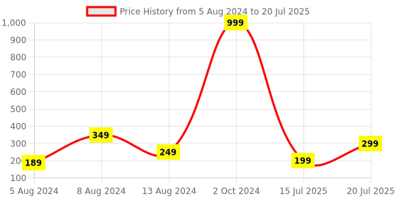 myntra.com CRAYTON Stone-Studded & Beaded Rakhi crayton Price History Graph from 5 Aug 2024 to 15 Jul 2025