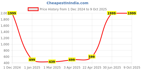myntra.com CRAYTON Textured Structured Cross Body Sling Bag crayton Price History Graph from 1 Dec 2024 to 9 Oct 2025