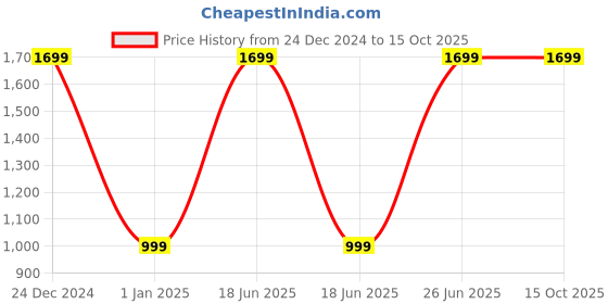 myntra.com CRAYTON Unisex Laptop Backpack with Compression Straps crayton Price History Graph from 24 Dec 2024 to 15 Oct 2025