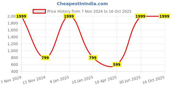 myntra.com CRAYTON Unisex Tablet Sleeve crayton Price History Graph from 7 Nov 2024 to 16 Oct 2025