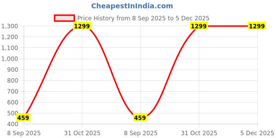 myntra.com CRAZE N STITCH Boys Multi Cotton Solid Tshirts craze n stitch Price History Graph from 8 Sep 2025 to 5 Dec 2025