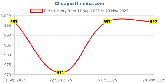 myntra.com Crazeis Basics by Glossia Women Comfort Relaxed Fit Low-Rise Cotton Stretchable Jeans crazeis Price History Graph from 11 Sep 2025 to 28 Nov 2025