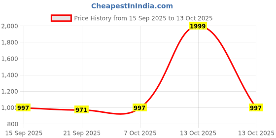 myntra.com Crazeis Basics by Glossia Women Comfort Straight Fit High-Rise Cotton Stretchable Jeans crazeis Price History Graph from 15 Sep 2025 to 13 Oct 2025
