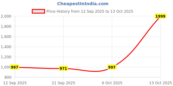 myntra.com Crazeis Basics by Glossia Women Comfort Straight Fit High-Rise Cotton Stretchable Jeans crazeis Price History Graph from 12 Sep 2025 to 13 Oct 2025