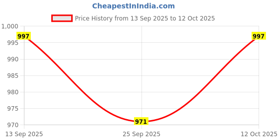 myntra.com Crazeis Basics by Glossia Women Comfort Straight Fit High-Rise Cotton Stretchable Jeans crazeis Price History Graph from 13 Sep 2025 to 12 Oct 2025